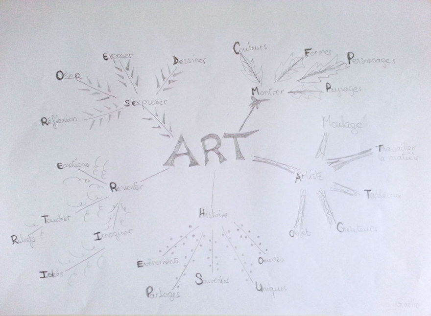 Carte mentale de Muriel lors du 1er atelier [Femmes créatives, femmes libres], le 8 février 2019